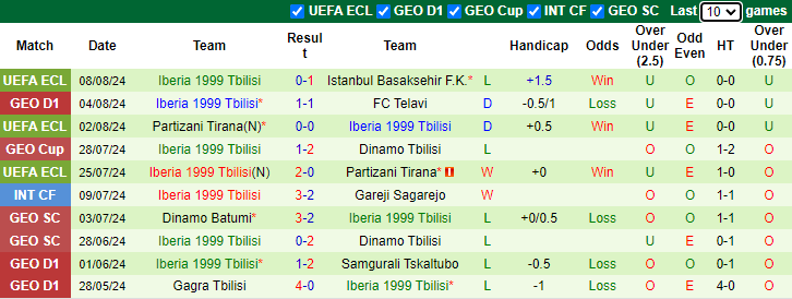 Nhận định, soi kèo Istanbul Basaksehir vs Iberia 1999 Tbilisi, 0h45 ngày 16/8: Dễ hơn lượt đi - Ảnh 2