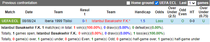 Nhận định, soi kèo Istanbul Basaksehir vs Iberia 1999 Tbilisi, 0h45 ngày 16/8: Dễ hơn lượt đi - Ảnh 3