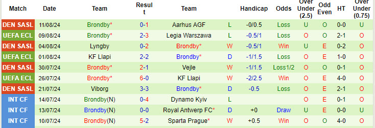 Nhận định, soi kèo Legia Warszawa vs Brondby, 22h59 ngày 15/8: Tự tin giành vé - Ảnh 3