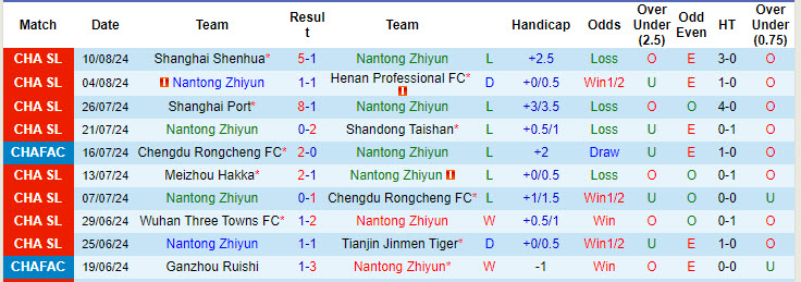 Nhận định, soi kèo Nantong Zhiyun vs Qingdao West Coast, 19h00 ngày 16/8: Trận chung kết quan trọng - Ảnh 2