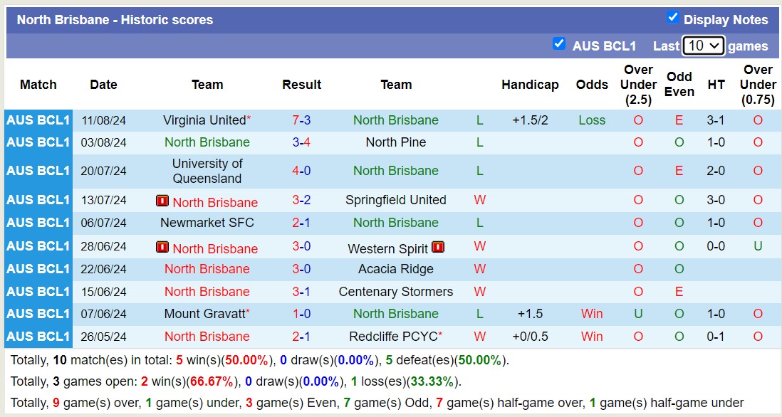 Nhận định, soi kèo North Brisbane vs Brisbane Knights, 17h15 ngày 16/8: Không thể cản bước - Ảnh 1