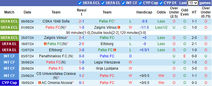 Nhận định, soi kèo Pafos FC vs CSKA 1948 Sofia, 0h00 ngày 16/8: Tin vào cửa dưới - Ảnh 1