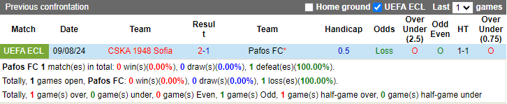 Nhận định, soi kèo Pafos FC vs CSKA 1948 Sofia, 0h00 ngày 16/8: Tin vào cửa dưới - Ảnh 3