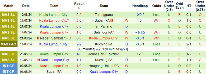 Nhận định, soi kèo PDRM vs Kuala Lumpur City, 20h00 ngày 16/8: Chủ nhà đáng tin - Ảnh 2