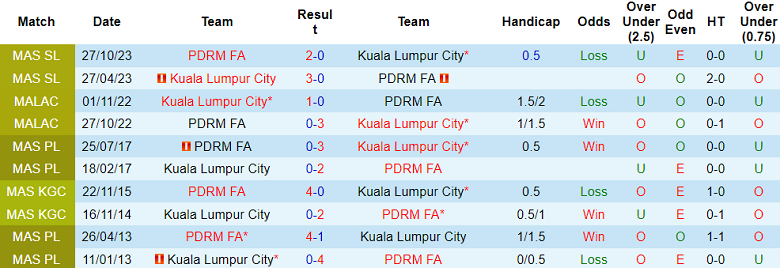 Nhận định, soi kèo PDRM vs Kuala Lumpur City, 20h00 ngày 16/8: Chủ nhà đáng tin - Ảnh 3