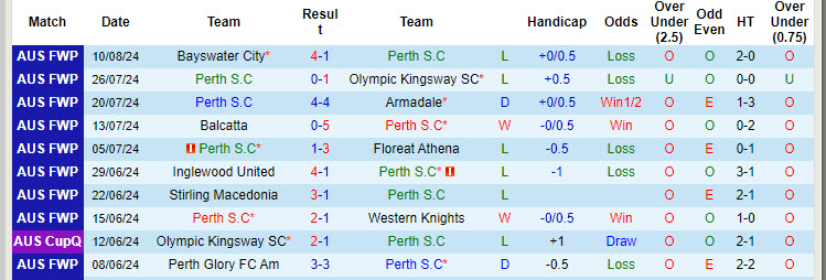 Nhận định, soi kèo Perth S.C vs Fremantle City, 18h00 ngày 16/8: Trận đấu then chốt - Ảnh 2