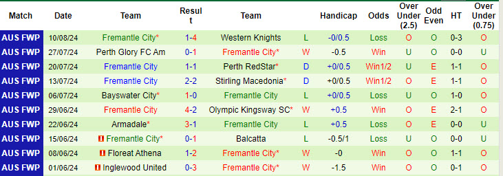 Nhận định, soi kèo Perth S.C vs Fremantle City, 18h00 ngày 16/8: Trận đấu then chốt - Ảnh 3