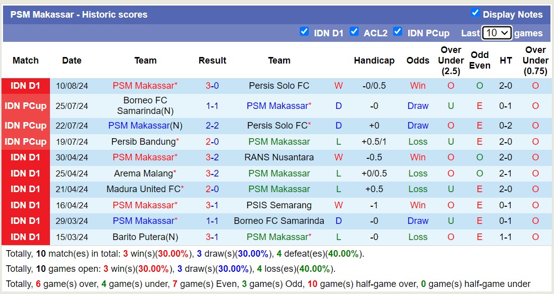 Nhận định, soi kèo PSBS Biak Numfor vs PSM Makassar, 15h30 ngày 16/8: Tiếp tục đớn đau - Ảnh 2