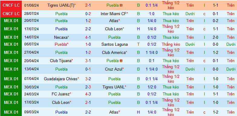 Nhận định, soi kèo Puebla vs Monterrey, 08h00 ngày 17/8: Lại cầm chân nhau? - Ảnh 2