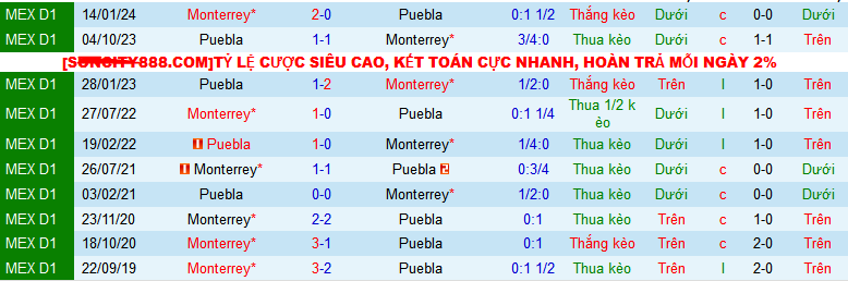 Nhận định, soi kèo Puebla vs Monterrey, 08h00 ngày 17/8: Lại cầm chân nhau? - Ảnh 4