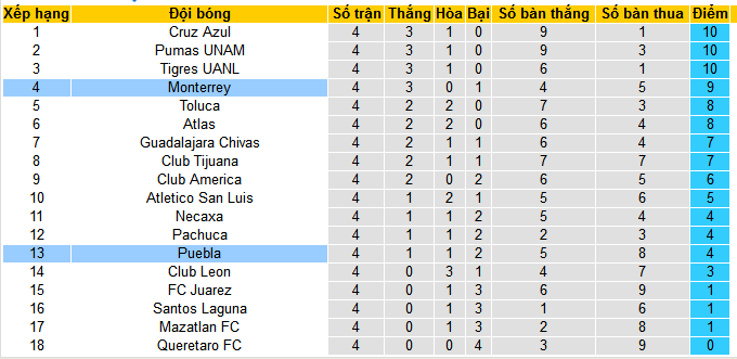 Nhận định, soi kèo Puebla vs Monterrey, 08h00 ngày 17/8: Lại cầm chân nhau? - Ảnh 5