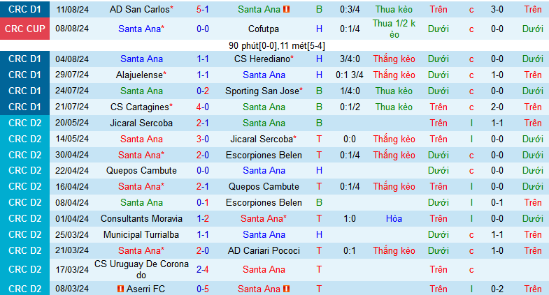 Nhận định, soi kèo Santa Ana vs Deportivo Saprissa, 09h00 ngày 17/8: Bắt nạt tân binh - Ảnh 1