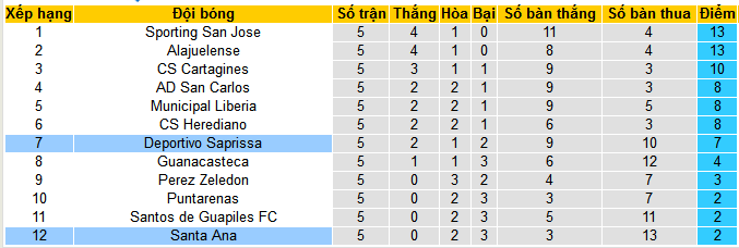 Nhận định, soi kèo Santa Ana vs Deportivo Saprissa, 09h00 ngày 17/8: Bắt nạt tân binh - Ảnh 3