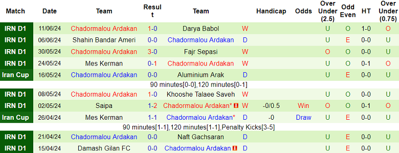 Nhận định, soi kèo Sepahan vs Chadormalou Ardakan, 22h45 ngày 16/8: Trút giận?! - Ảnh 2