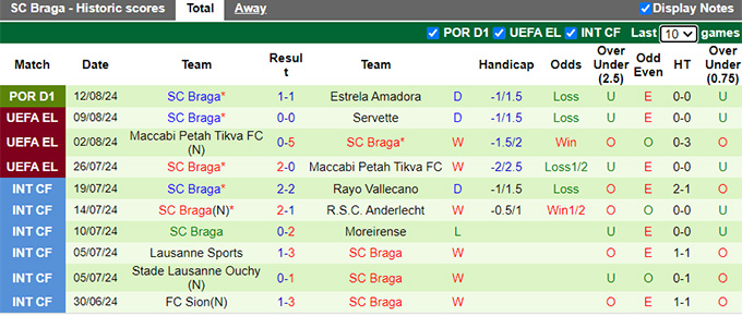 Nhận định, soi kèo Servette vs Braga, 01h30 ngày 16/8: Ca khúc khải hoàn - Ảnh 2