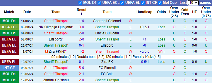 Nhận định, soi kèo Sheriff Tiraspol vs Olimpija Ljubljana, 0h00 ngày 16/8: Lại thua - Ảnh 1