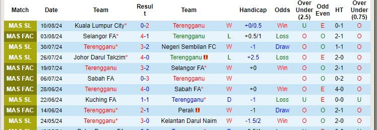 Nhận định, soi kèo Terengganu vs Sri Pahang, 19h15 ngày 16/8: Kèo dài niềm vui - Ảnh 2