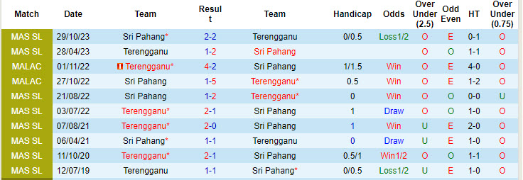 Nhận định, soi kèo Terengganu vs Sri Pahang, 19h15 ngày 16/8: Kèo dài niềm vui - Ảnh 4