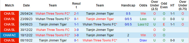 Nhận định, soi kèo Tianjin Jinmen Tiger vs Wuhan Three Towns, 18h35 ngày 16/8: Bỏ xa đối thủ - Ảnh 4