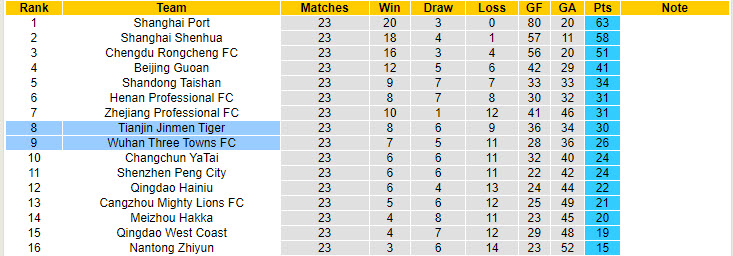 Nhận định, soi kèo Tianjin Jinmen Tiger vs Wuhan Three Towns, 18h35 ngày 16/8: Bỏ xa đối thủ - Ảnh 5