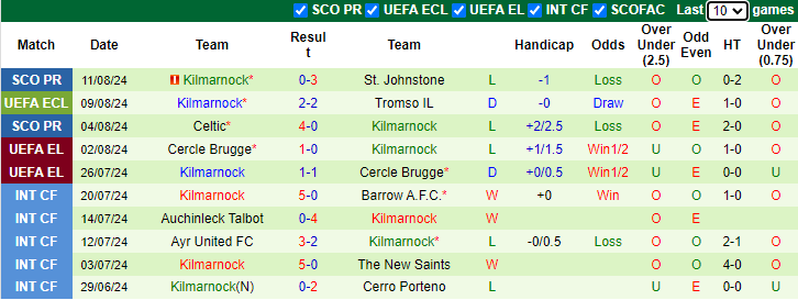 Nhận định, soi kèo Tromso vs Kilmarnock, 0h00 ngày 16/8: - Ảnh 2