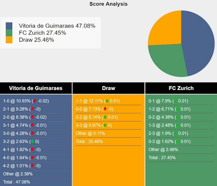 Nhận định, soi kèo Vitoria Guimaraes vs Zurich, 2h15 ngày 16/8: Khó có bất ngờ - Ảnh 4