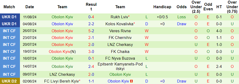 Nhận định, soi kèo Vorskla vs Obolon Kyiv, 22h00 ngày 16/8: Cửa trên ‘ghi điểm’ - Ảnh 2