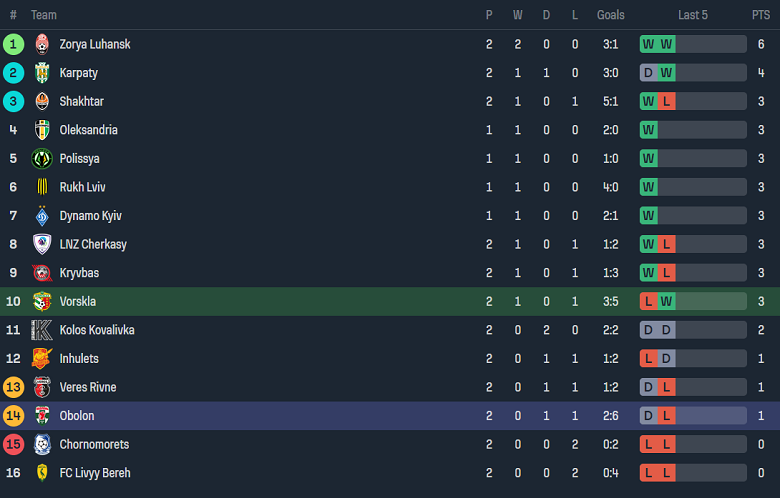 Nhận định, soi kèo Vorskla vs Obolon Kyiv, 22h00 ngày 16/8: Cửa trên ‘ghi điểm’ - Ảnh 4