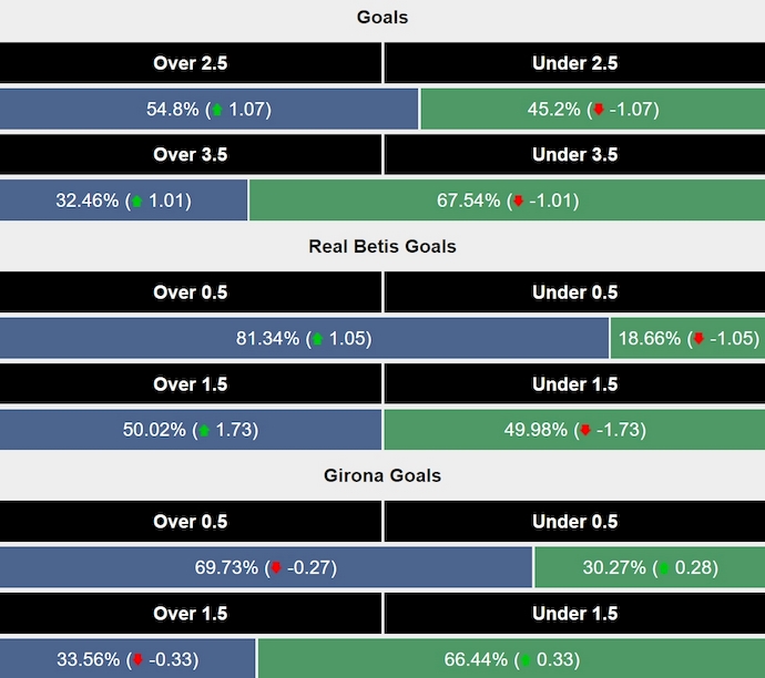 Siêu máy tính dự đoán Real Betis vs Girona FC,  2h30 ngày 16/8 - Ảnh 2