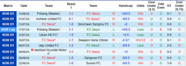 Soi kèo góc FC Seoul vs Jeju United, 17h30 ngày 16/8