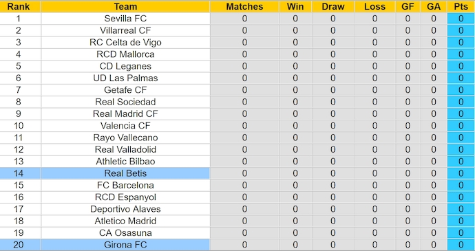 Soi kèo phạt góc Real Betis vs Girona FC, 2h30 ngày 16/8 - Ảnh 4