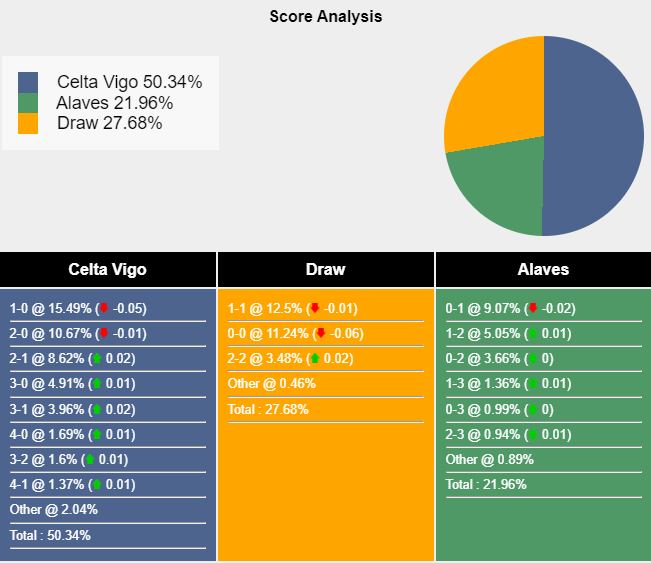 Máy tính dự đoán Celta Vigo vs Deportivo Alaves, 0h00 ngày 17/8 - Ảnh 1