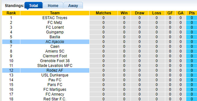 Nhận định, soi kèo Ajaccio vs Rodez, 01h00 ngày 17/8: Cầm chân nhau - Ảnh 1