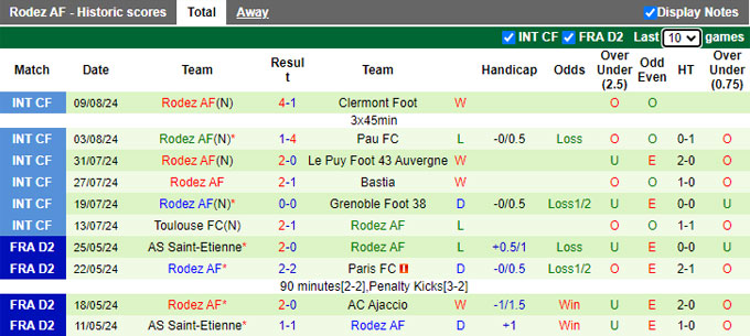 Nhận định, soi kèo Ajaccio vs Rodez, 01h00 ngày 17/8: Cầm chân nhau - Ảnh 3