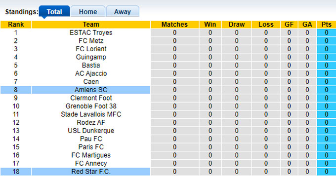 Nhận định, soi kèo Amiens vs Red Star, 01h00 ngày 17/8: Tân binh khó chơi - Ảnh 1