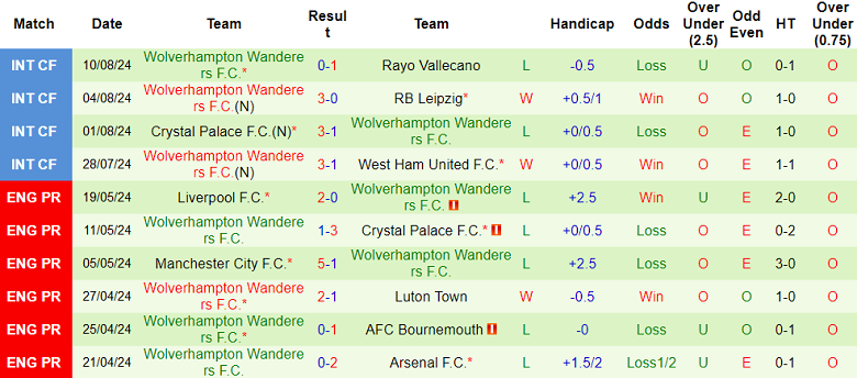 Nhận định, soi kèo Arsenal vs Wolverhampton, 21h00 ngày 17/8: Khó tin Pháo thủ - Ảnh 2