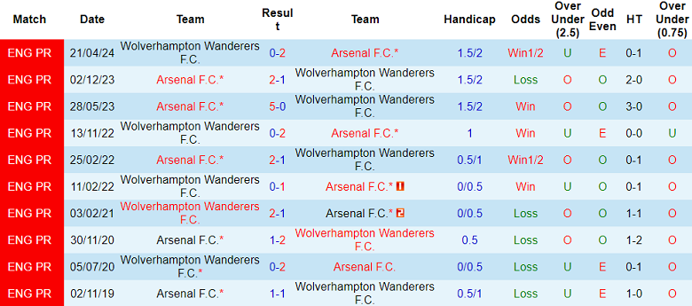 Nhận định, soi kèo Arsenal vs Wolverhampton, 21h00 ngày 17/8: Khó tin Pháo thủ - Ảnh 3