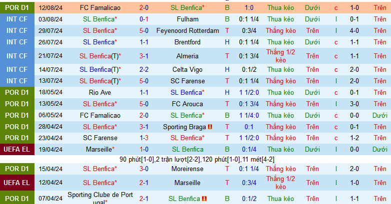 Nhận định, soi kèo Benfica vs Casa Pia, 02h30 ngày 18/8: Pháo đài bất khả xâm phạm - Ảnh 3