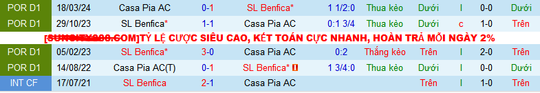 Nhận định, soi kèo Benfica vs Casa Pia, 02h30 ngày 18/8: Pháo đài bất khả xâm phạm - Ảnh 5