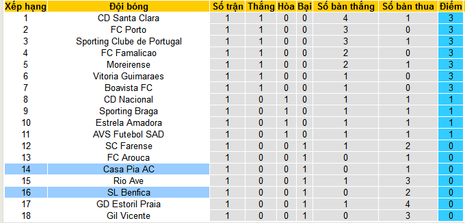 Nhận định, soi kèo Benfica vs Casa Pia, 02h30 ngày 18/8: Pháo đài bất khả xâm phạm - Ảnh 6