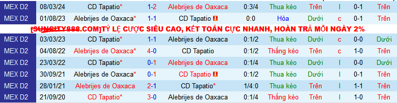 Nhận định, soi kèo CD Tapatio vs Alebrijes Oaxaca, 10h00 ngày 17/8: Giữ vững ngôi đầu - Ảnh 3