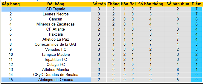 Nhận định, soi kèo CD Tapatio vs Alebrijes Oaxaca, 10h00 ngày 17/8: Giữ vững ngôi đầu - Ảnh 4