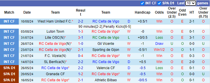 Nhận định, soi kèo Celta Vigo vs Deportivo Alaves, 0h00 ngày 17/8: Khởi đầu thuận lợi - Ảnh 1