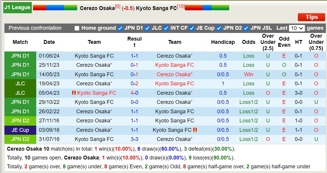 Nhận định, soi kèo Cerezo Osaka vs Kyoto Sanga, 17h00 ngày 17/8: Tin vào đội khách - Ảnh 3