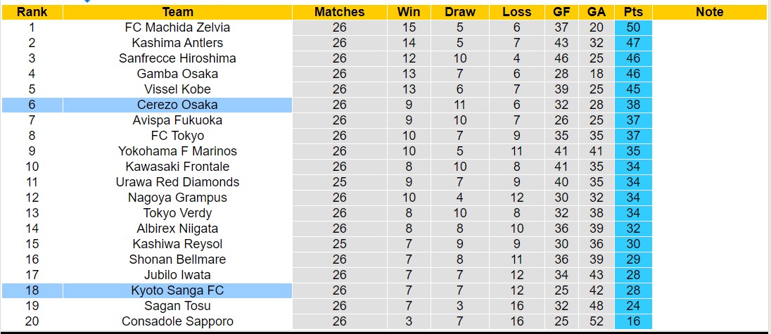 Nhận định, soi kèo Cerezo Osaka vs Kyoto Sanga, 17h00 ngày 17/8: Tin vào đội khách - Ảnh 4