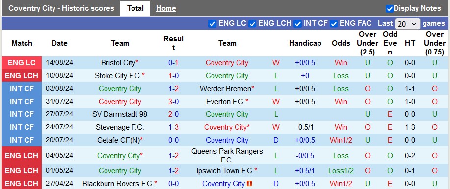 Nhận định, soi kèo Coventry City vs Oxford United, 2h00 ngày 17/8: Tân binh khởi sắc - Ảnh 1