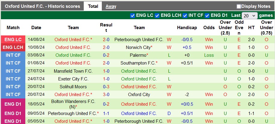 Nhận định, soi kèo Coventry City vs Oxford United, 2h00 ngày 17/8: Tân binh khởi sắc - Ảnh 2