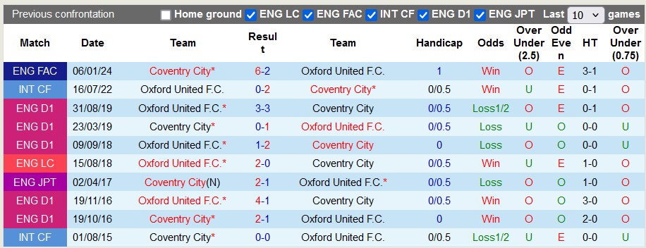 Nhận định, soi kèo Coventry City vs Oxford United, 2h00 ngày 17/8: Tân binh khởi sắc - Ảnh 3