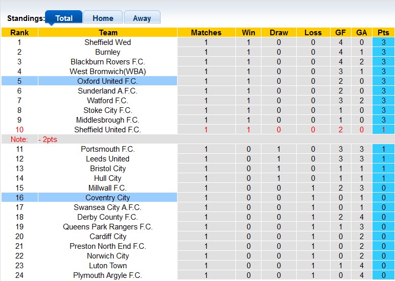 Nhận định, soi kèo Coventry City vs Oxford United, 2h00 ngày 17/8: Tân binh khởi sắc - Ảnh 4