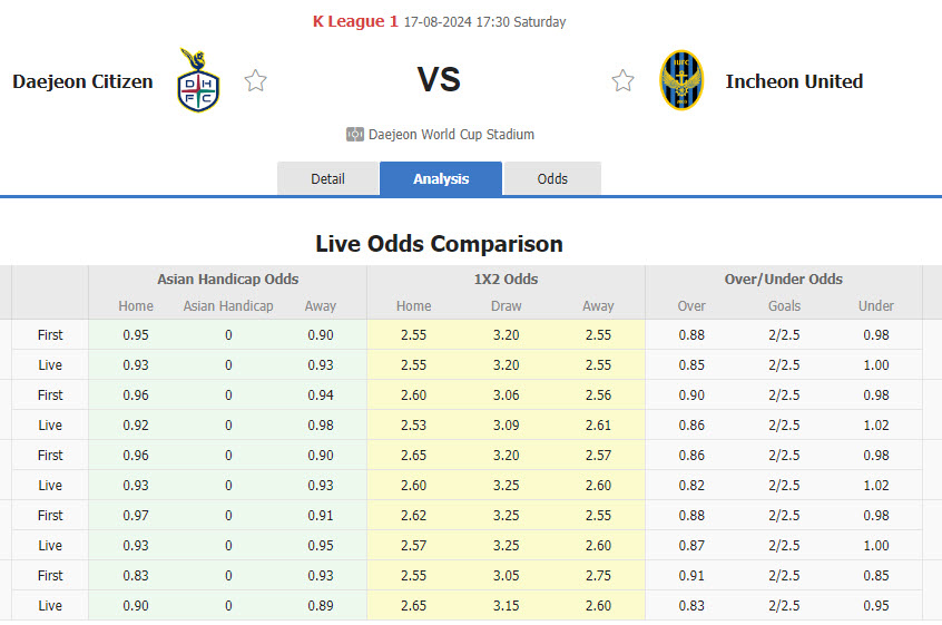 Nhận định, soi kèo Daejeon Hana Citizen vs Incheon United, 17h30 ngày 17/8: Tự cứu bản thân - Ảnh 1